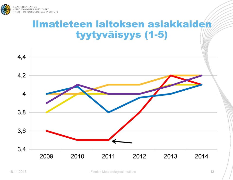 3,4 2009 2010 2011 2012 2013 2014 16.