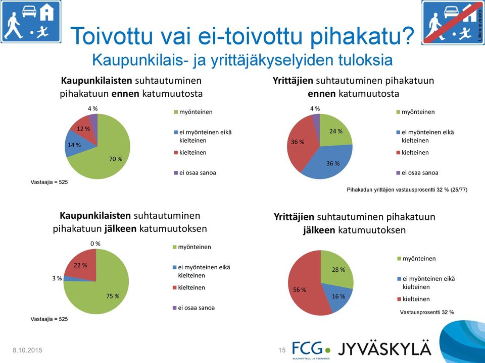 myönteinen % % 7 % ei myönteinen eikä kielteinen kielteinen ei osaa sanoa % % % ei myönteinen eikä kielteinen kielteinen ei osaa sanoa Vastaajia = Pihakadun yrittäjien