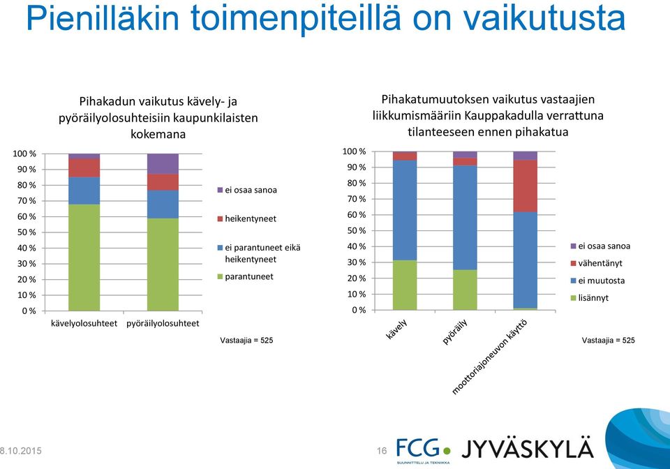 pihakatua % % % 7 % % % % % % % % kävelyolosuhteet pyöräilyolosuhteet ei osaa sanoa heikentyneet ei parantuneet