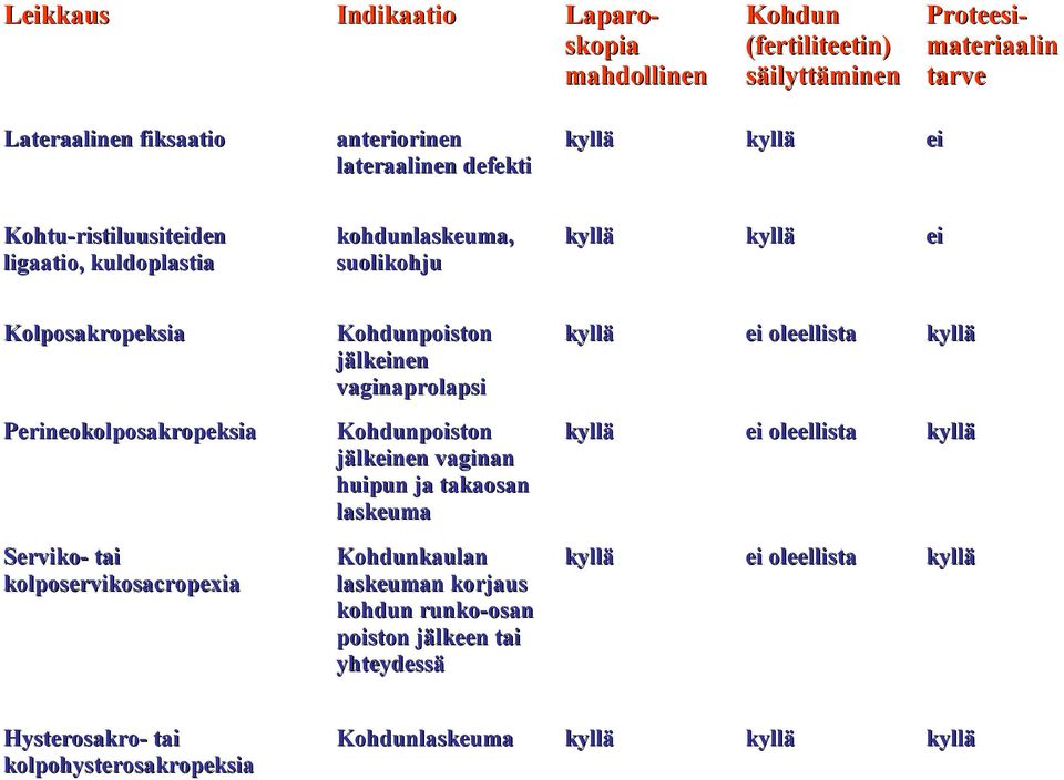 oleellista kyllä Perineokolposakropeksia Kohdunpoiston jälkeinen vaginan huipun ja takaosan laskeuma kyllä ei oleellista kyllä Serviko- tai kolposervikosacropexia