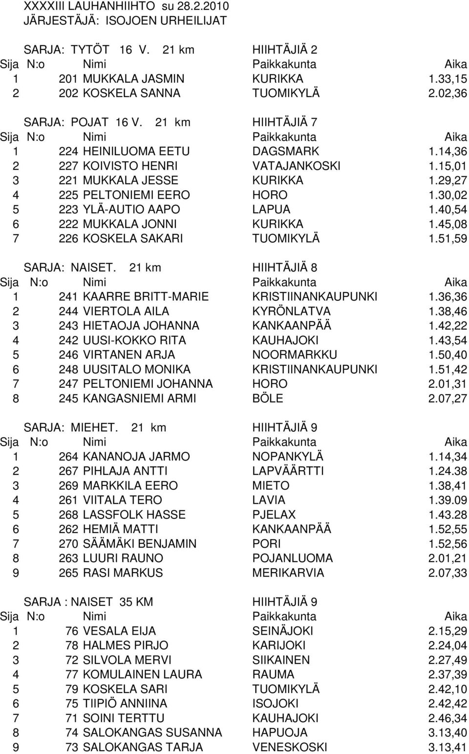 40,54 6 222 MUKKALA JONNI KURIKKA 1.45,08 7 226 KOSKELA SAKARI TUOMIKYLÄ 1.51,59 SARJA: NAISET. 21 km HIIHTÄJIÄ 8 1 241 KAARRE BRITT-MARIE KRISTIINANKAUPUNKI 1.36,36 2 244 VIERTOLA AILA KYRÖNLATVA 1.