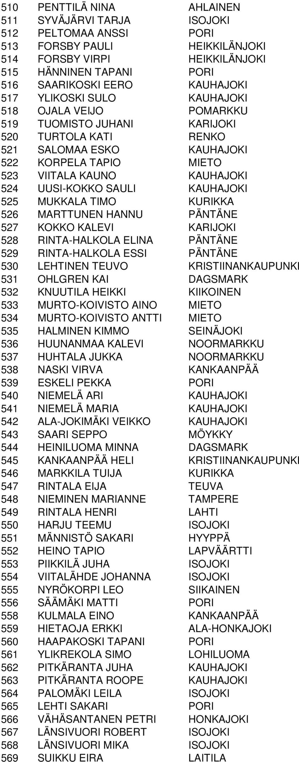 SAULI KAUHAJOKI 525 MUKKALA TIMO KURIKKA 526 MARTTUNEN HANNU PÄNTÄNE 527 KOKKO KALEVI KARIJOKI 528 RINTA-HALKOLA ELINA PÄNTÄNE 529 RINTA-HALKOLA ESSI PÄNTÄNE 530 LEHTINEN TEUVO KRISTIINANKAUPUNKI 531