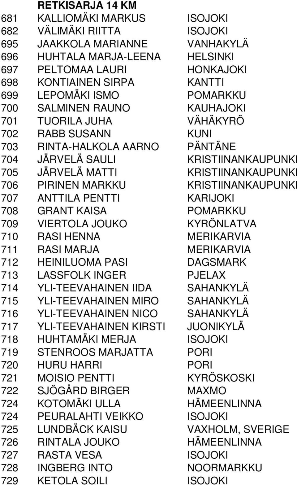 KRISTIINANKAUPUNKI 706 PIRINEN MARKKU KRISTIINANKAUPUNKI 707 ANTTILA PENTTI KARIJOKI 708 GRANT KAISA POMARKKU 709 VIERTOLA JOUKO KYRÖNLATVA 710 RASI HENNA MERIKARVIA 711 RASI MARJA MERIKARVIA 712