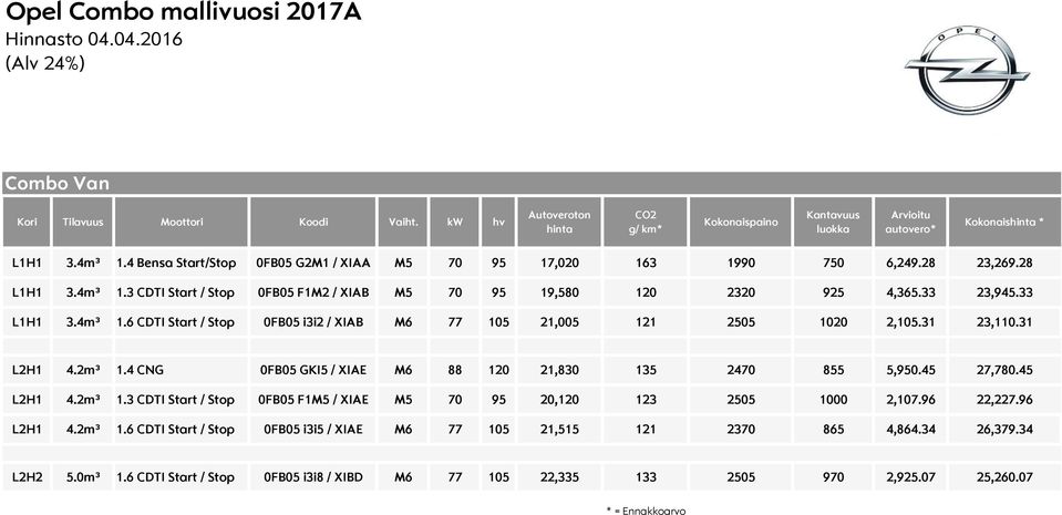 31 23,110.31 L2H1 4.2m³ 1.4 CNG 0FB05 GKI5 / XIAE M6 88 120 21,830 135 2470 855 5,950.45 27,780.45 L2H1 4.2m³ 1.3 CDTI Start / Stop 0FB05 F1M5 / XIAE M5 70 95 20,120 123 2505 1000 2,107.96 22,227.