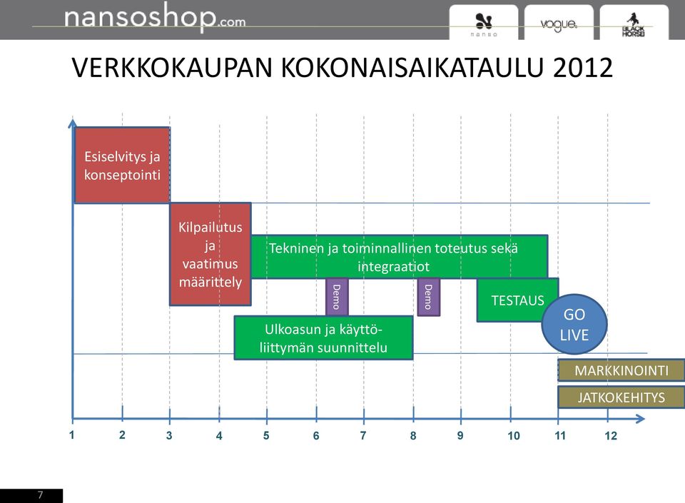 toteutus sekä integraatiot Demo Ulkoasun ja käyttöliittymän