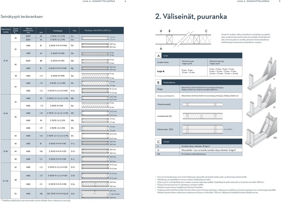 k450 ti 600 mm B C Sivult 9 voin vlit seinärkenne yksittäisen projektin plo- j äänieristysvtimusten perusteell.