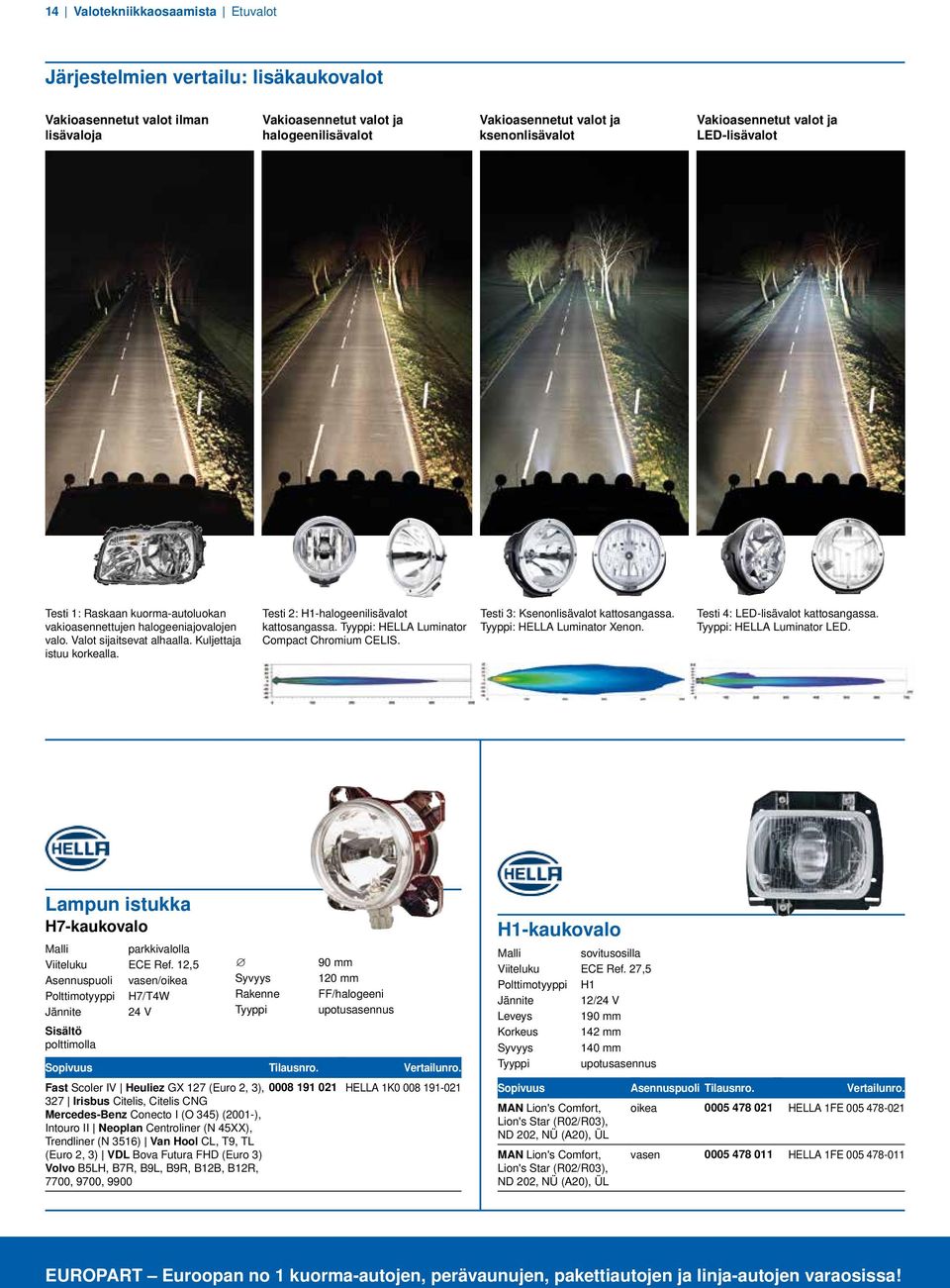 Testi 2: H-halogeenilisävalot kattosangassa. : HELLA Luminator Compact Chromium CELIS. Testi 3: Ksenonlisävalot kattosangassa. : HELLA Luminator Xenon. Testi 4: LED-lisävalot kattosangassa.