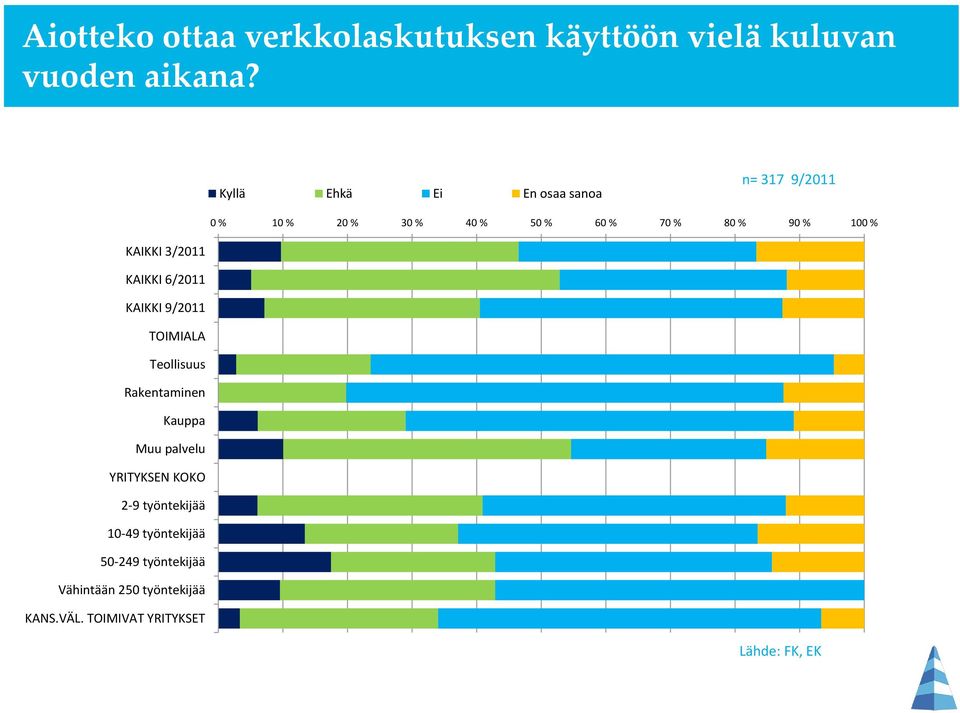 KAIKKI 3/2011 KAIKKI 6/2011 KAIKKI 9/2011 TOIMIALA Teollisuus Rakentaminen Kauppa Muu palvelu