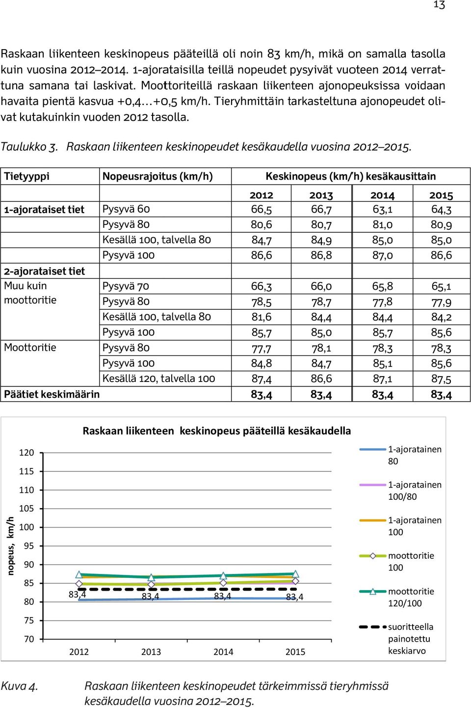 Tieryhmittäin tarkasteltunat a ajonopeudet oli- vat kutakuinkin vuoden 2012 tasolla. Taulukko 3. Raskaan liikenteen keskinopeudet kesäkaudella vuosina 2012 2015.