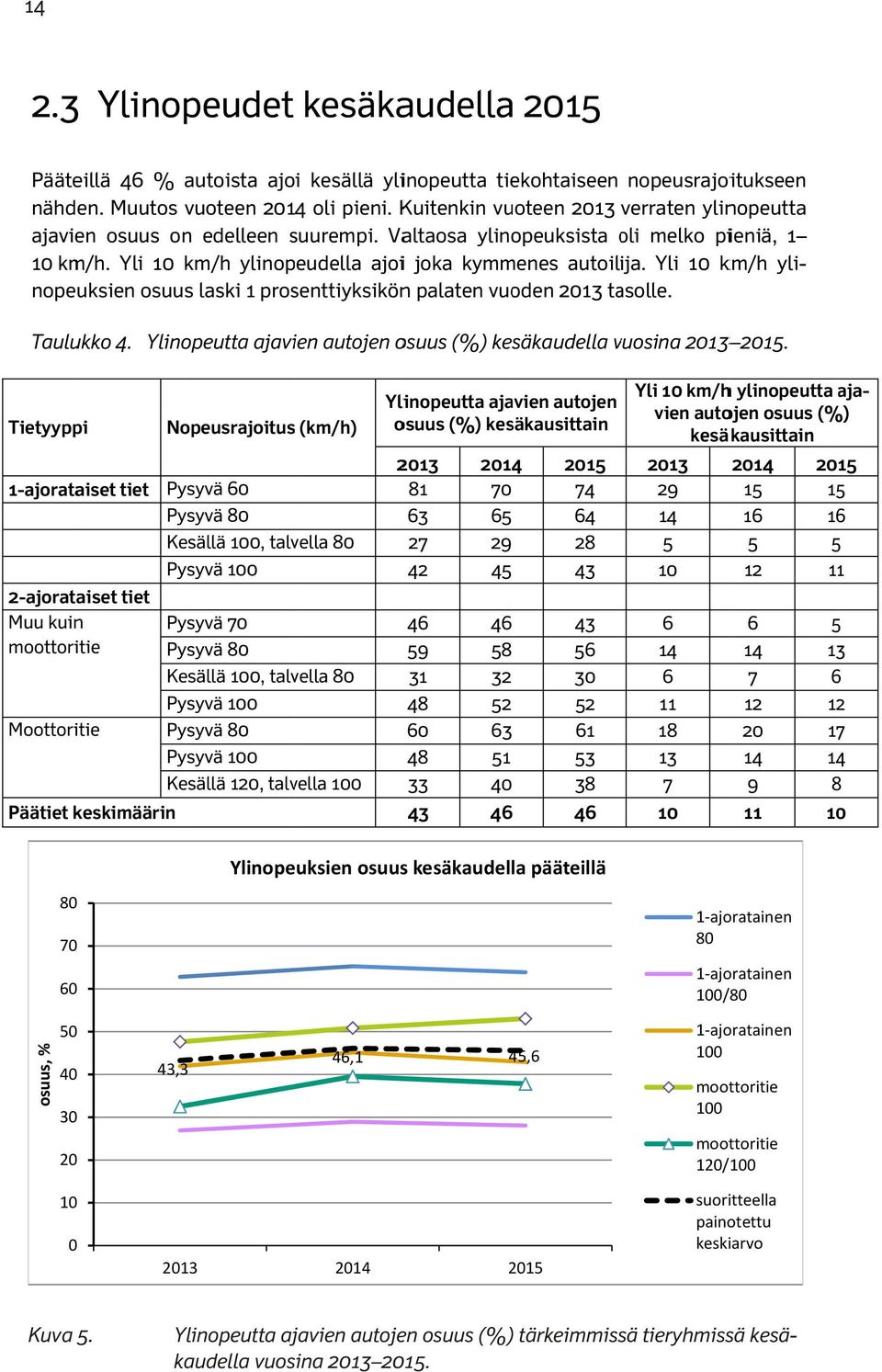 Moottoritie Pysyvä Pysyvä Kesällä 120, talvella Päätiet keskimäärin Ylinopeutta ajavien autojen osuus (%) kesäkausittain 2013 2014 2015 81 74 63 65 64 27 29 28 42 45 43 46 46 43 59 58 56 31 32 30 48