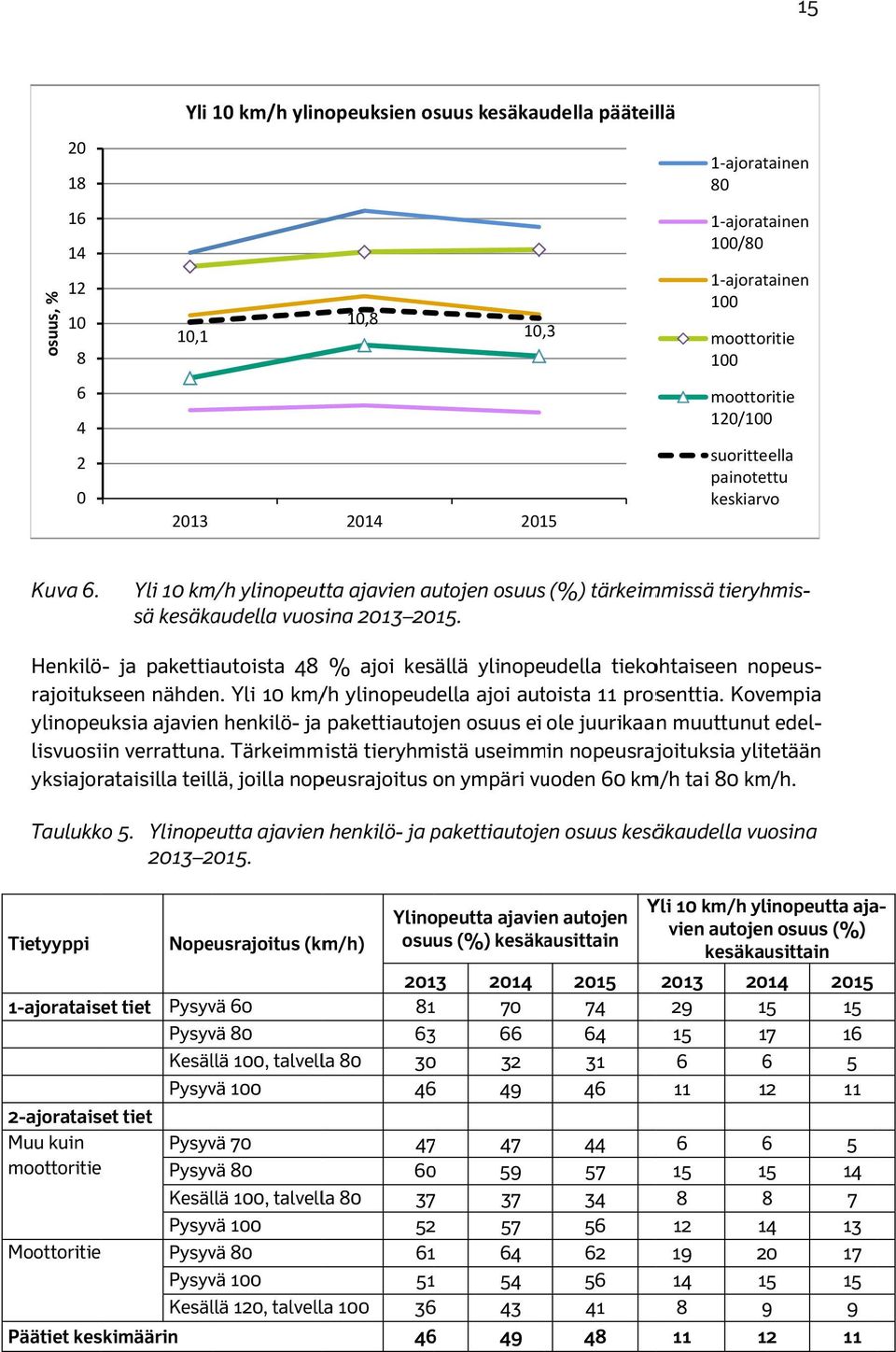 Henkilö- ja pakettiautoista 48 % ajoi kesällä ylinopeudella tiekohtaiseen nopeus- ylinopeuksia ajavien henkilö- ja pakettiautojen osuus ei ole juurikaan muuttunutt edel- rajoitukseen nähden.