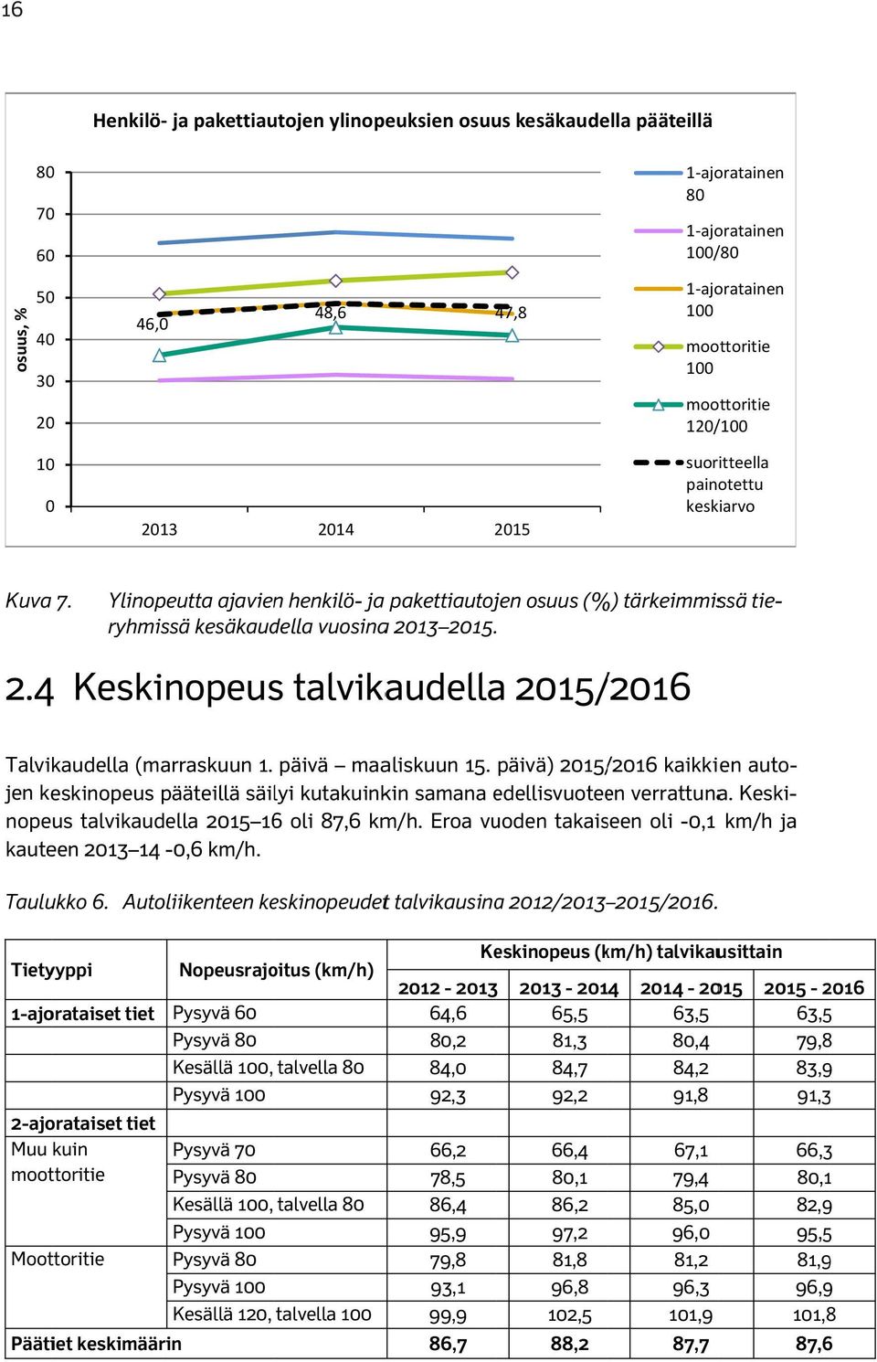 päivä maaliskuun 15. päivä) 2015/ /2016 kaikkien auto- Keski- jen keskinopeus pääteillä säilyi kutakuinkin samana edellisvuotee en verrattuna. nopeus talvikaudella 2015 16 oli 87,6 km/h.