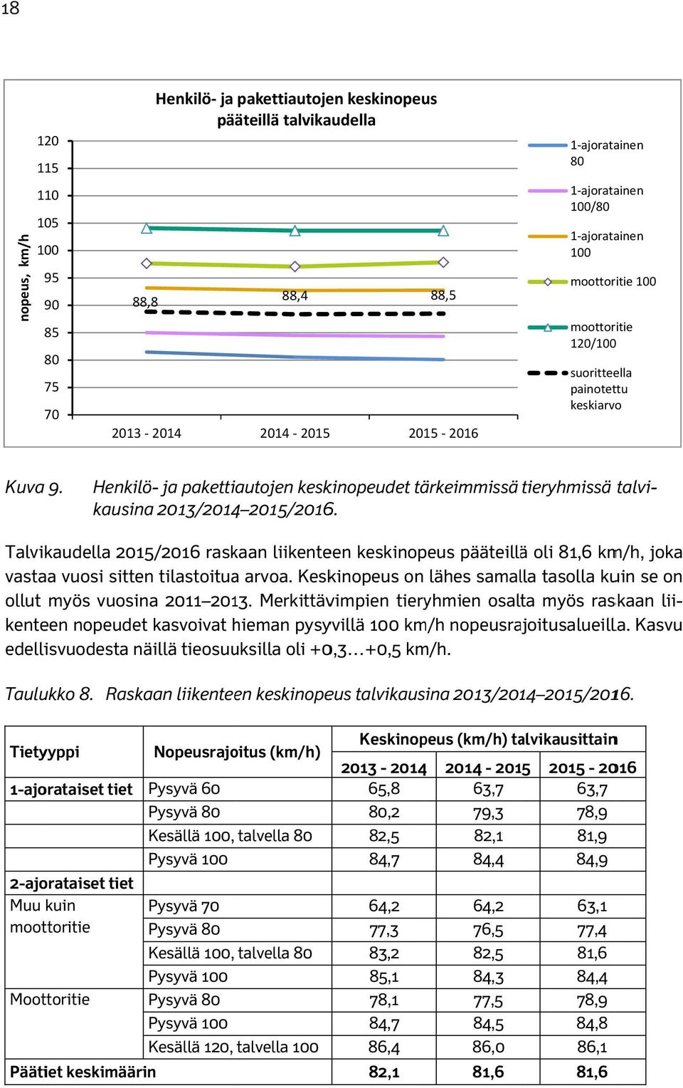 Talvikaudella 2015/2016 raskaan liikenteen keskinopeus pääteillää oli 81,6 km/h, vastaa vuosi sitten tilastoituaa arvoa. Keskinopeus on lähes samalla tasolla kuin se on ollut myös vuosina 2011 2013.