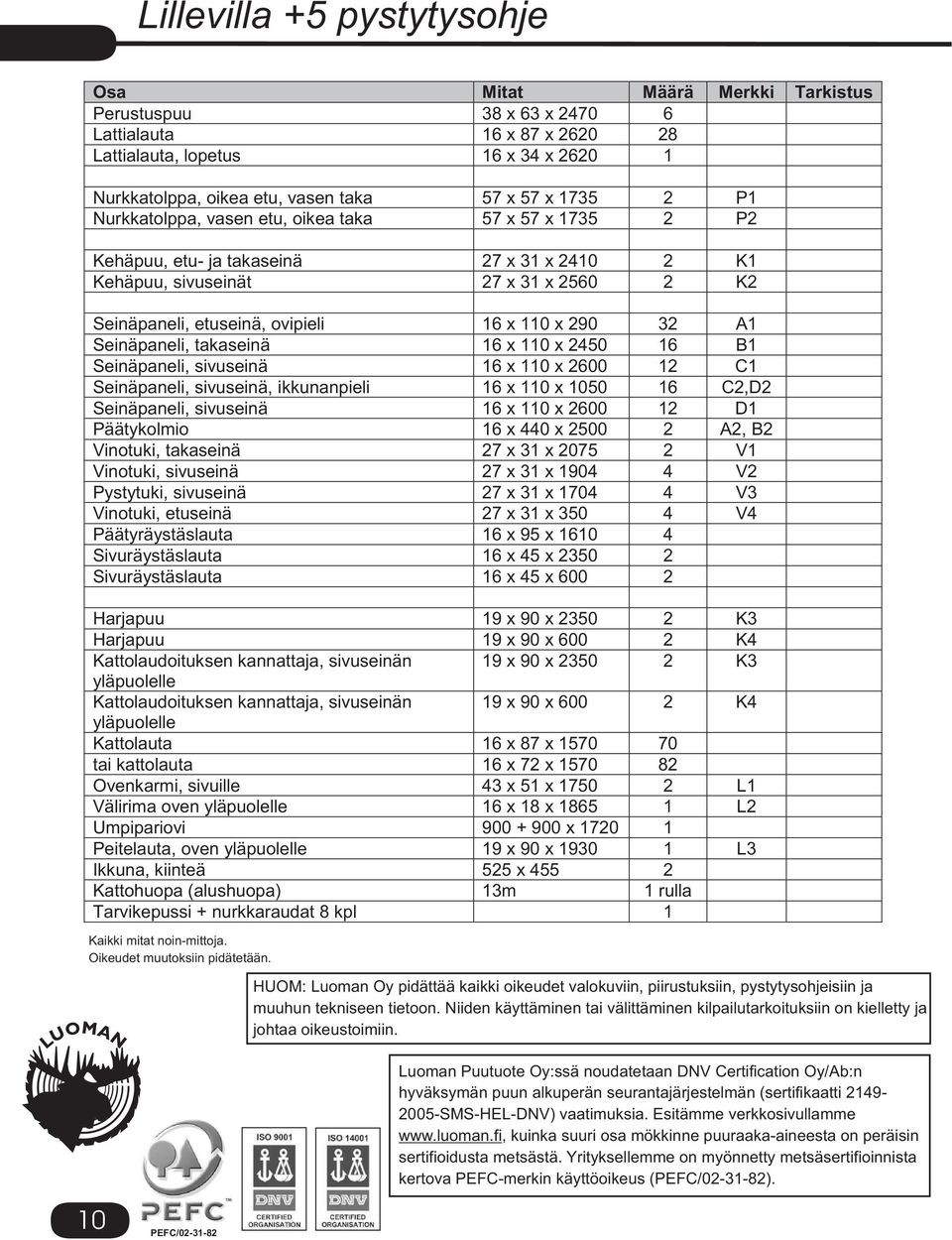 takaseinä 1 x 110 x 20 1 B1 Seinäpaneli, sivuseinä 1 x 110 x 200 12 C1 Seinäpaneli, sivuseinä, ikkunanpieli 1 x 110 x 100 1 C2,D2 Seinäpaneli, sivuseinä 1 x 110 x 200 12 D1 Päätykolmio 1 x 0 x 200 2