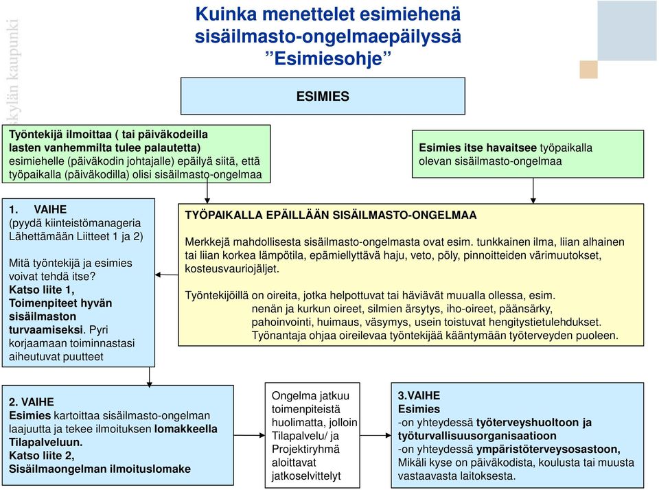 VAIHE (pyydä kiinteistömanageria Lähettämään Liitteet 1 ja 2) Mitä työntekijä ja esimies voivat tehdä itse? Katso liite 1, Toimenpiteet hyvän sisäilmaston turvaamiseksi.