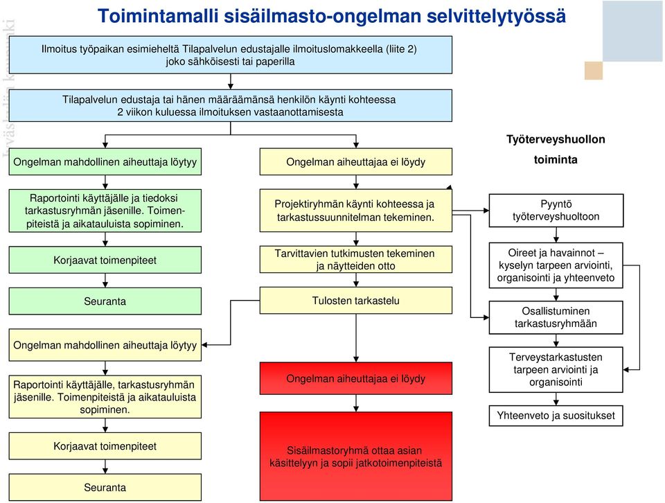 Raportointi käyttäjälle ja tiedoksi tarkastusryhmän jäsenille. Toimenpiteistä ja aikatauluista sopiminen. Projektiryhmän käynti kohteessa ja tarkastussuunnitelman tekeminen.