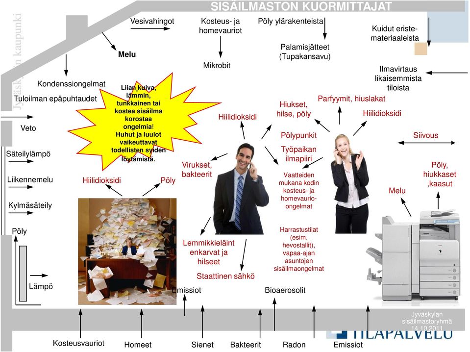 Pöly Virukset, bakteerit SISÄILMASTON KUORMITTAJAT Kosteus- ja homevauriot Mikrobit Hiilidioksidi Pöly ylärakenteista Palamisjätteet (Tupakansavu) Hiukset, hilse, pöly Pölypunkit Työpaikan ilmapiiri