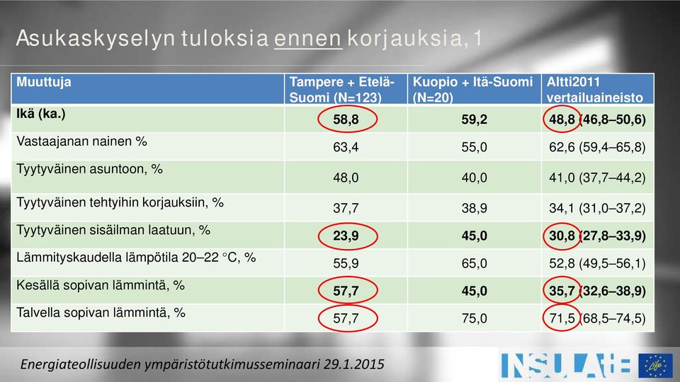 lämpötila 20 22 C, % Kesällä sopivan lämmintä, % Talvella sopivan lämmintä, % Tampere + Etelä- Suomi (N=123) Kuopio + Itä-Suomi (N=20)