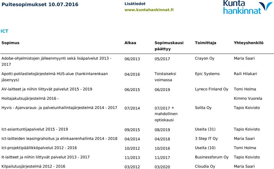 jäsenyys) AV-laitteet ja niihin liittyvät palvelut 2015-2019 06/2015 06/2019 Lyreco Finland Hoitajakutsujärjestelmä 2016 - Hyvis - Ajanvaraus- ja palvelunhallintajärjestelmä 2014-2017 07/2014 07/2017