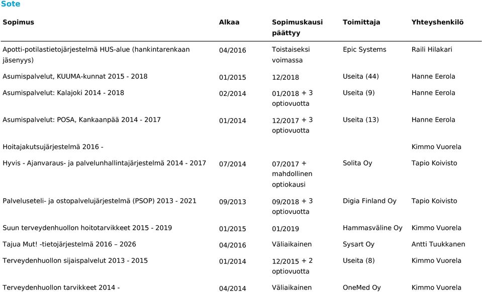 palvelunhallintajärjestelmä 2014-2017 07/2014 07/2017 + mahdollinen optiokausi Palveluseteli- ja ostopalvelujärjestelmä (PSOP) 2013-2021 09/2013 09/2018 + 3 Useita (9) Useita (13) Solita Digia