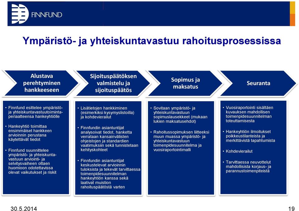 arviointi- ja selvitysvaiheen ottaen huomioon odotettavissa olevat vaikutukset ja riskit Lisätietojen hankkiminen (esimerkiksi kysymyslistoilla) ja kohdevierailut Finnfundin asiantuntijat analysoivat