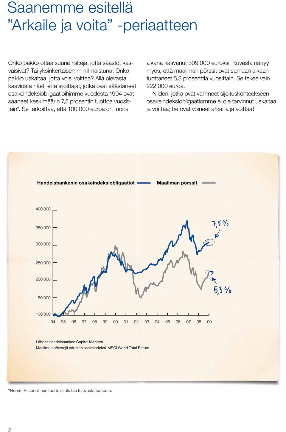 Se tarkoittaa, että 100 000 euroa on tuona aikana kasvanut 309 000 euroksi. Kuvasta näkyy myös, että maailman pörssit ovat samaan aikaan tuottaneet 5,3 prosenttia vuosittain.