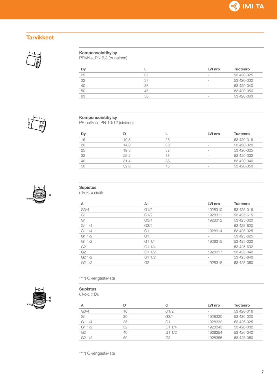 x sisäk A A1 LVI nro Tuotenro G3/4 G1/2 1928310 53 425-016 G1 G1/2 1928311 53 425-615 G1 G3/4 1928312 53 425-020 G1 1/4 G3/4-53 425-620 G1 1/4 G1 1928314 53 425-025 G1 1/2 G1-53 425-625 G1 1/2 G1 1/4