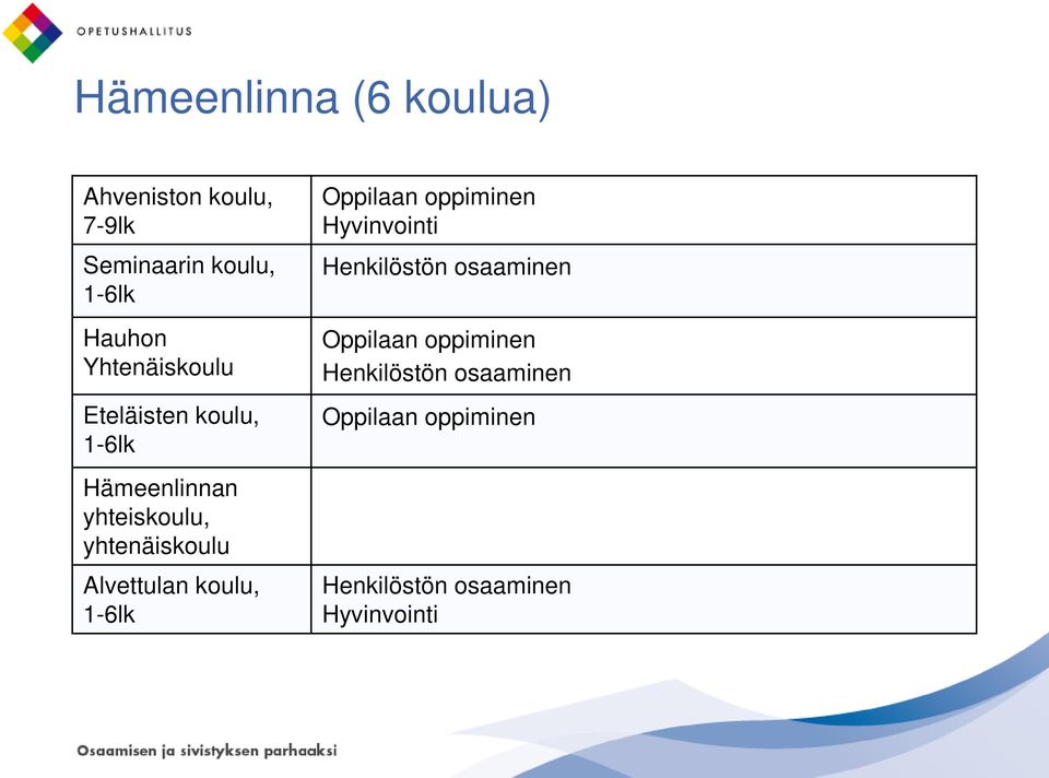 yhtenäiskoulu Alvettulan koulu, 1-6lk Oppilaan oppiminen Henkilöstön