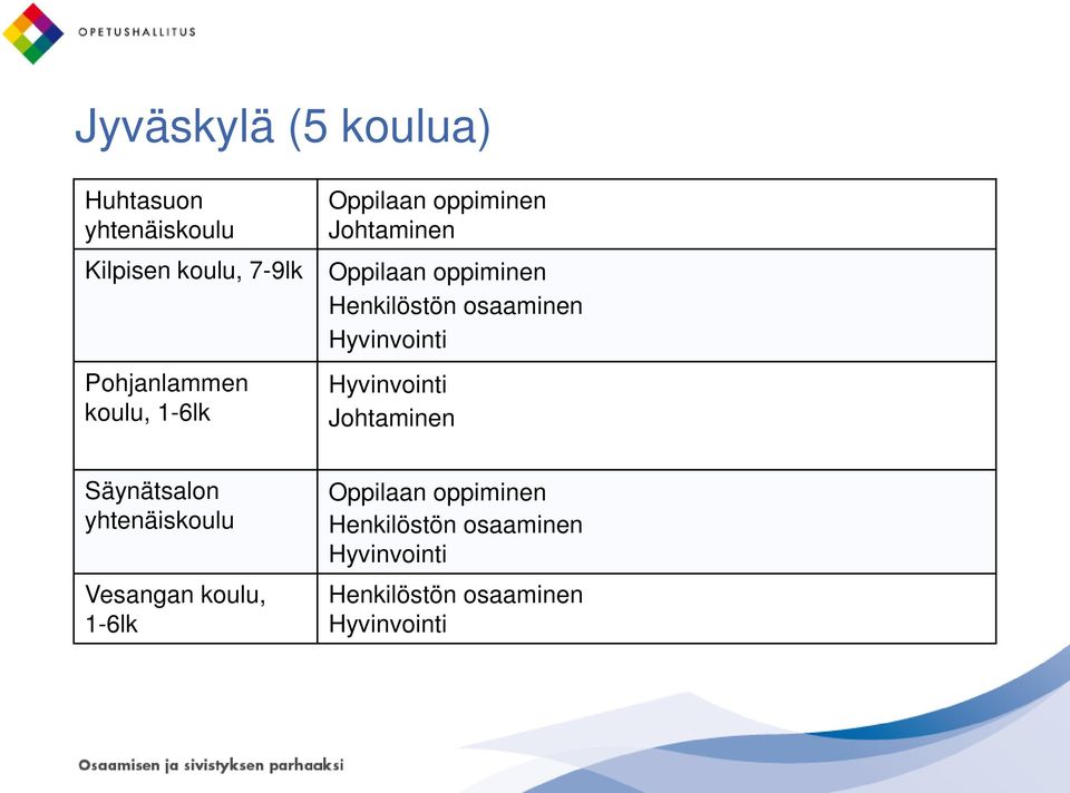 oppiminen Henkilöstön osaaminen Johtaminen Säynätsalon yhtenäiskoulu