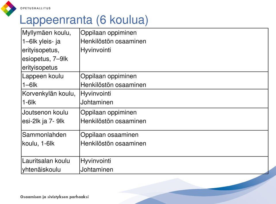 Henkilöstön osaaminen Oppilaan oppiminen Henkilöstön osaaminen Johtaminen Oppilaan oppiminen Henkilöstön