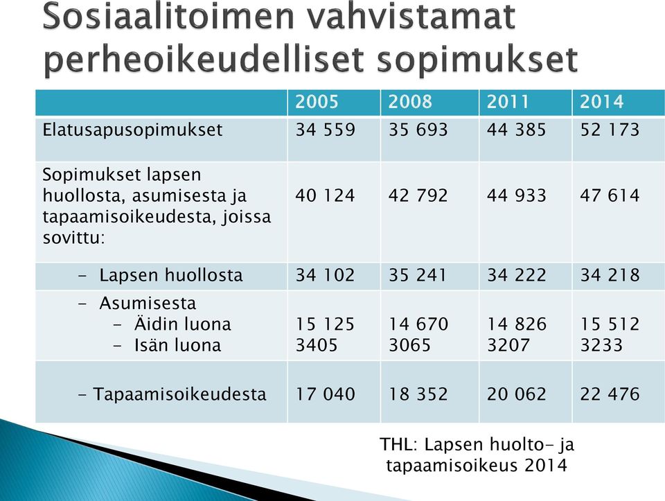 102 35 241 34 222 34 218 - Asumisesta - Äidin luona - Isän luona 15 125 3405 14 670 3065 14 826 3207