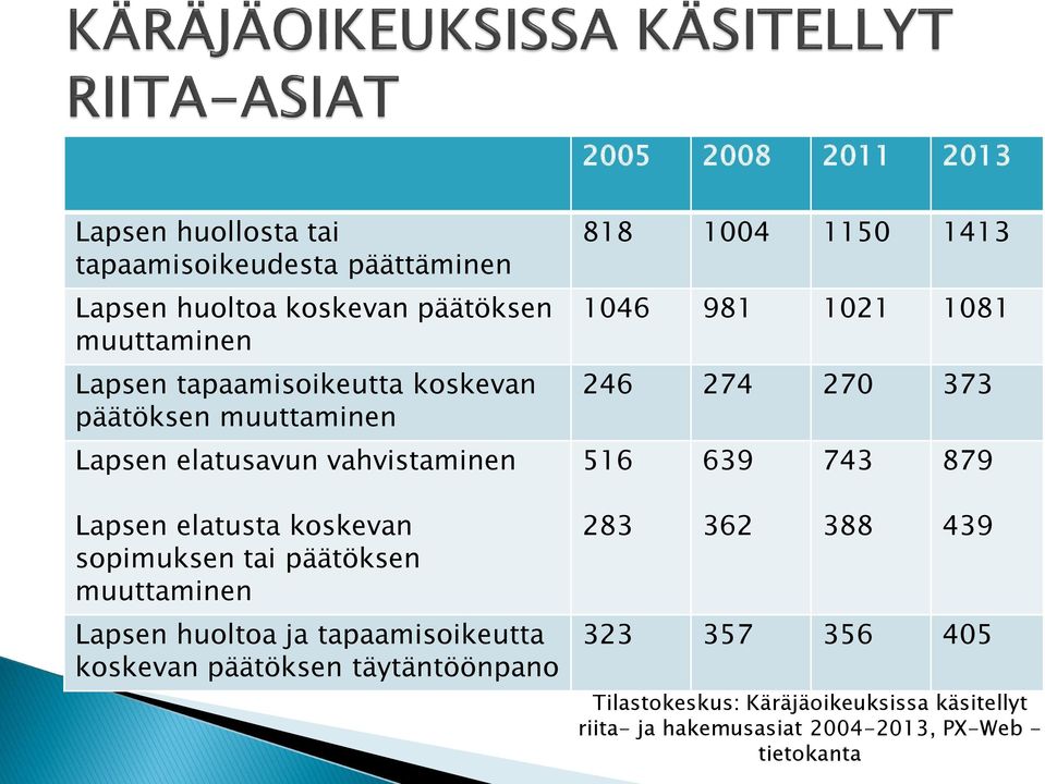 muuttaminen Lapsen huoltoa ja tapaamisoikeutta koskevan päätöksen täytäntöönpano 818 1004 1150 1413 1046 981 1021 1081 246 274 270