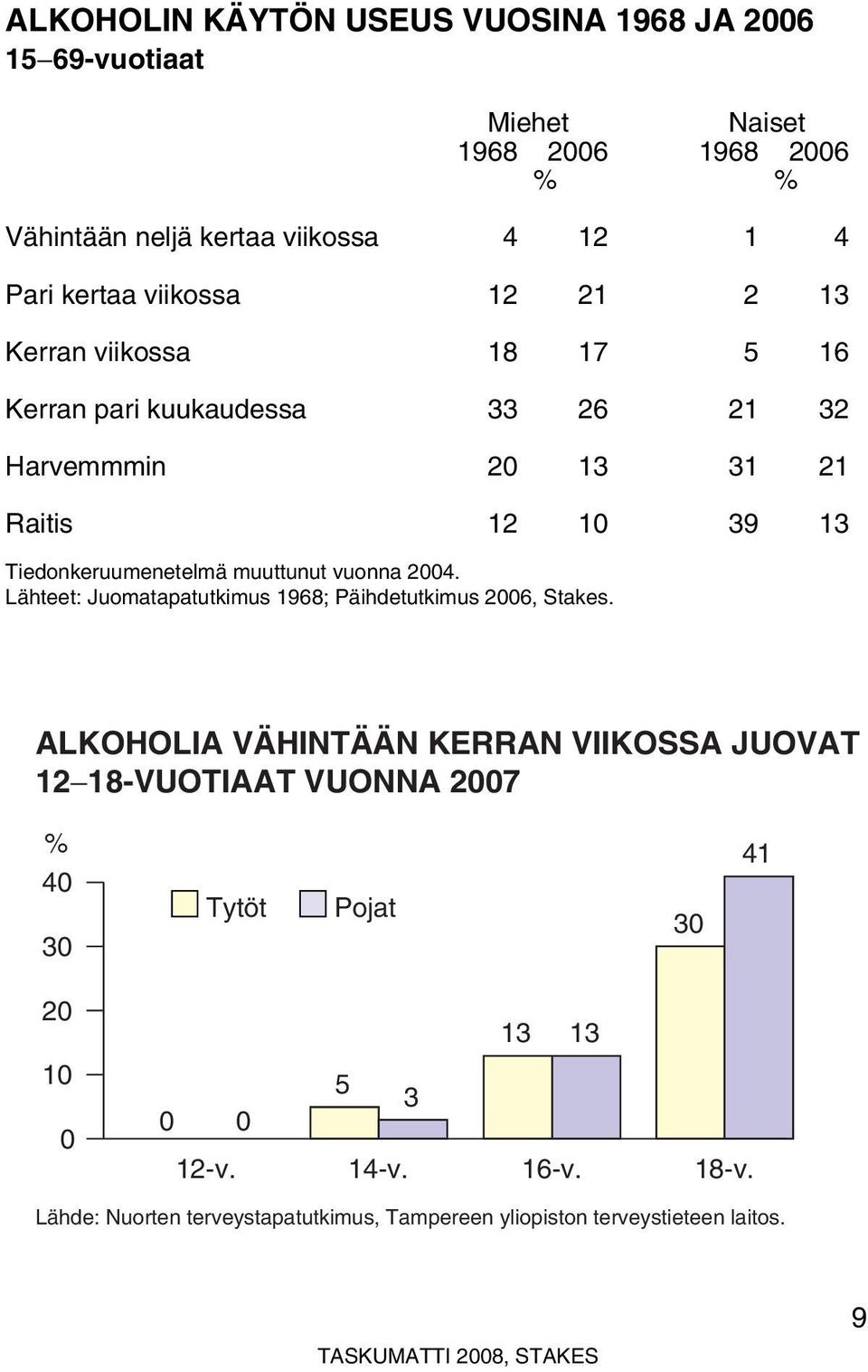 muuttunut vuonna 2004. Lähteet: Juomatapatutkimus 1968; Päihdetutkimus 2006, Stakes.