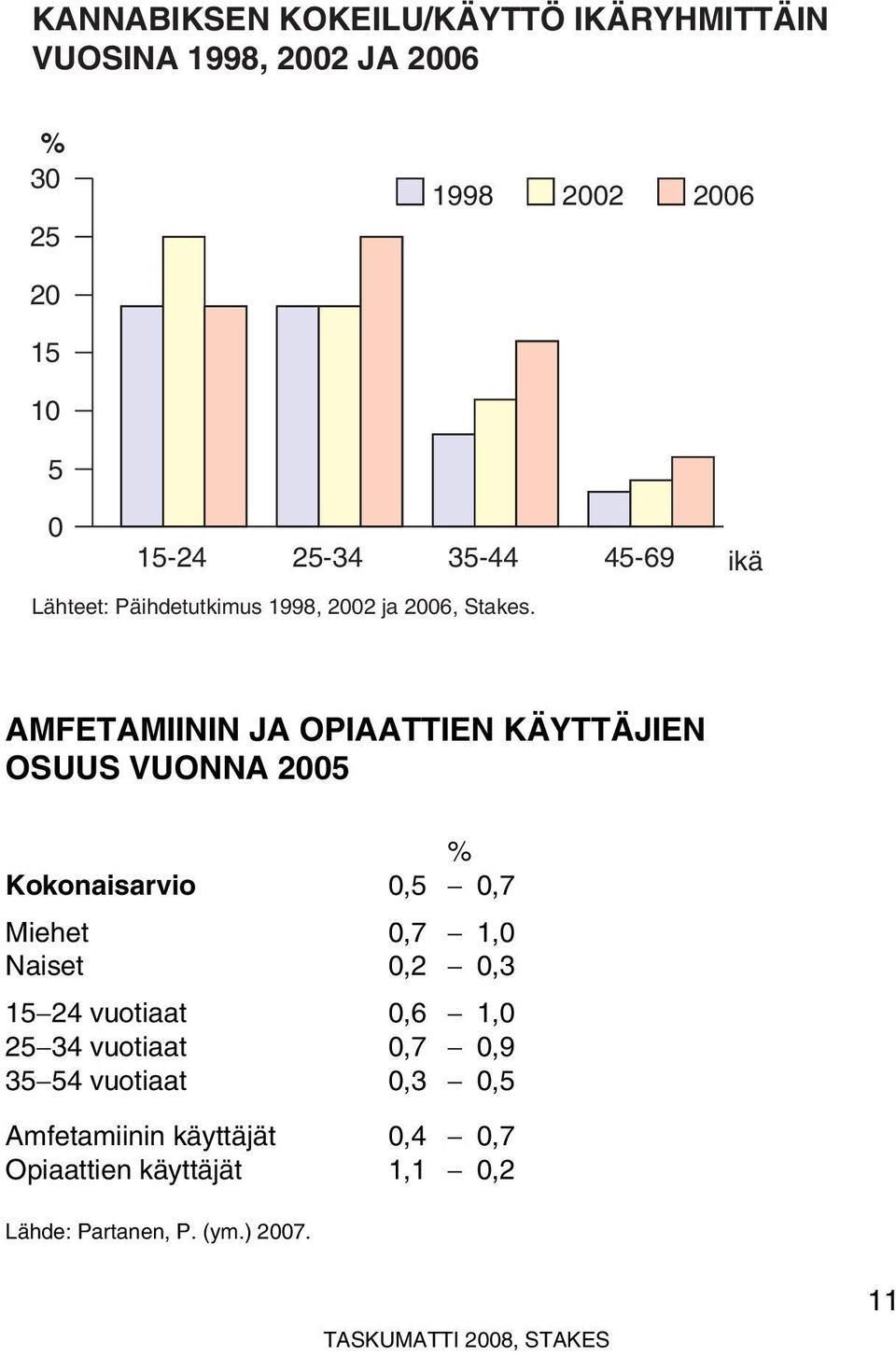 ikä AMFETAMIININ JA OPIAATTIEN KÄYTTÄJIEN OSUUS VUONNA 2005 % Kokonaisarvio 0,5 0,7 Miehet 0,7 1,0 Naiset 0,2 0,3