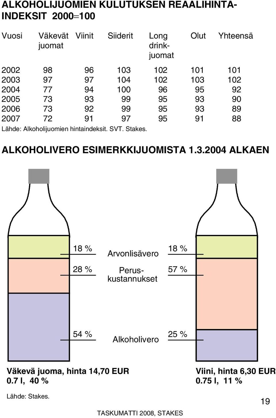 Lähde: Alkoholijuomien hintaindeksit. SVT. Stakes. ALKOHOLIVERO ESIMERKKIJUOMISTA 1.3.