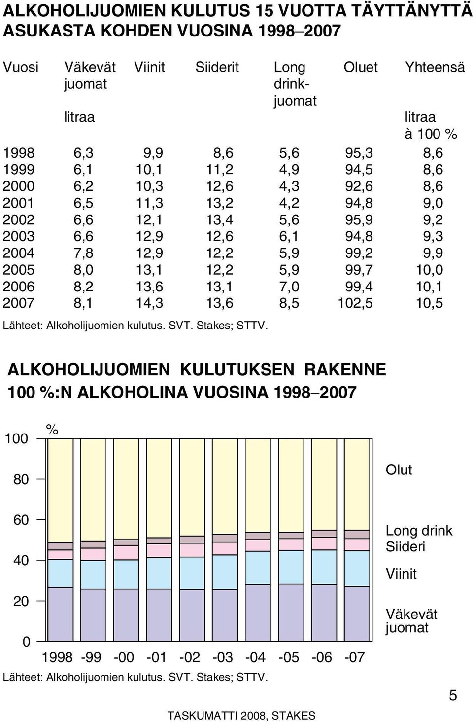 9,9 2005 8,0 13,1 12,2 5,9 99,7 10,0 2006 8,2 13,6 13,1 7,0 99,4 10,1 2007 8,1 14,3 13,6 8,5 102,5 10,5 Lähteet: Alkoholijuomien kulutus. SVT. Stakes; STTV.