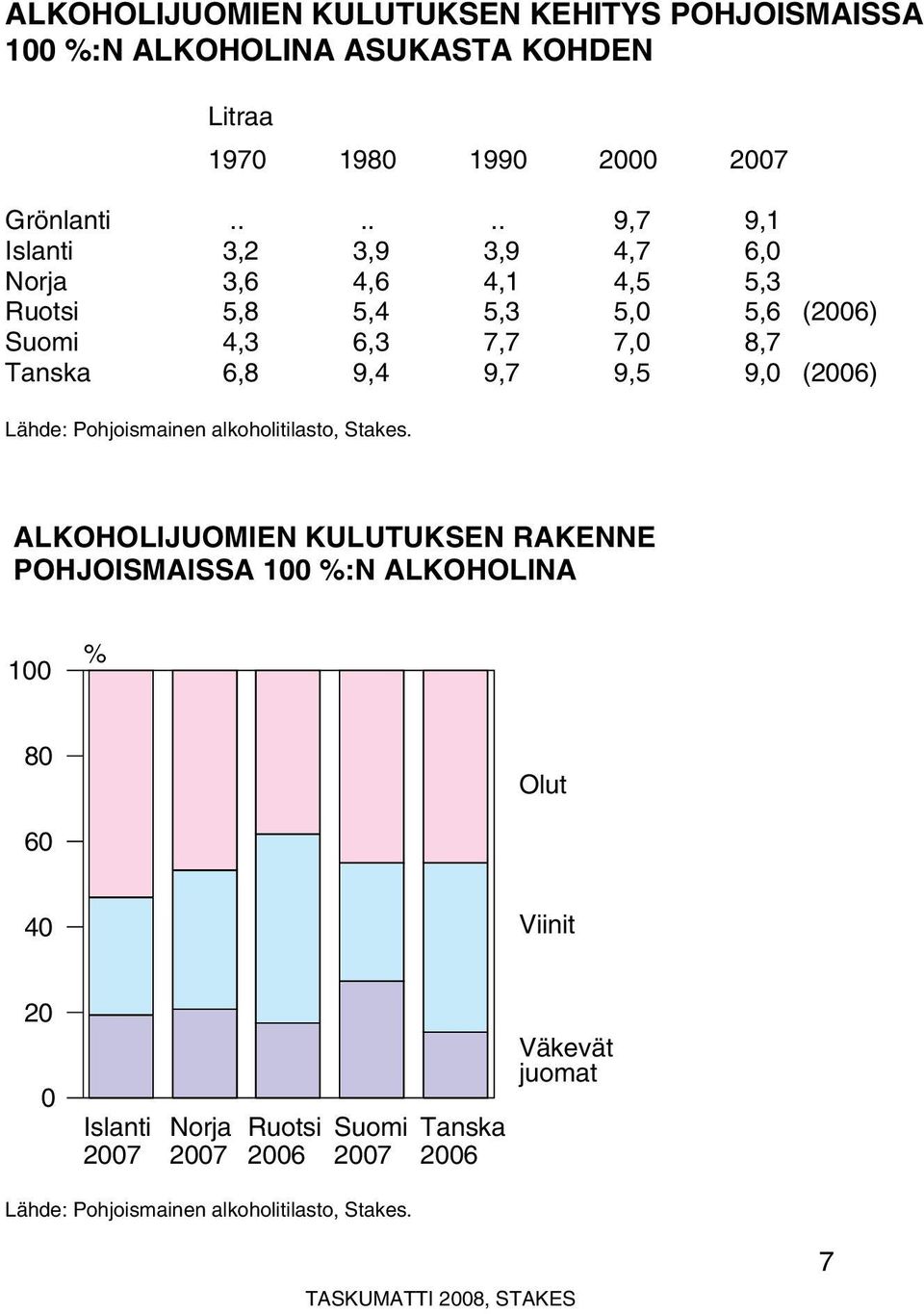 9,4 9,7 9,5 9,0 (2006) Lähde: Pohjoismainen alkoholitilasto, Stakes.