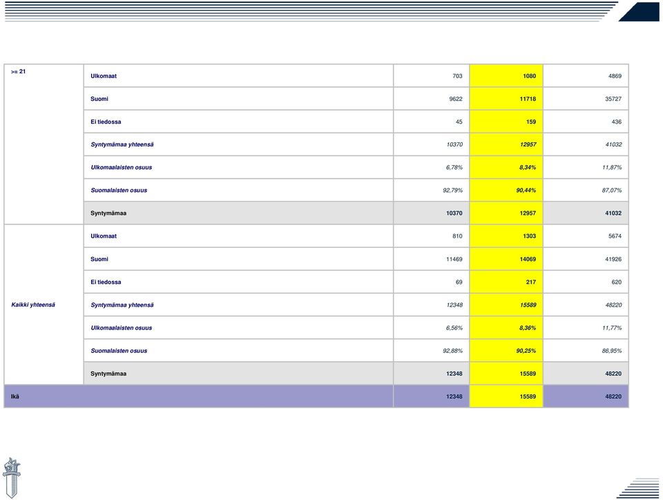 810 1303 5674 Suomi 11469 14069 41926 Ei tiedossa 69 217 620 Kaikki yhteensä Syntymämaa yhteensä 12348 15589 48220