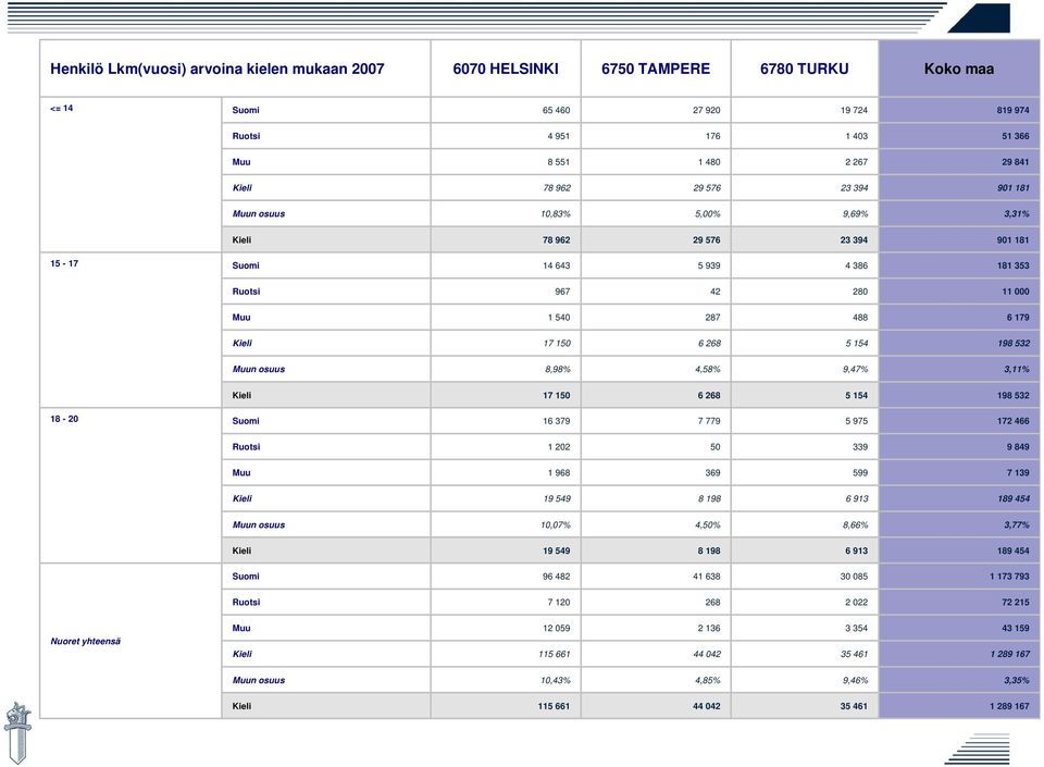 150 6 268 5 154 198 532 Muun osuus 8,98% 4,58% 9,47% 3,11% Kieli 17 150 6 268 5 154 198 532 18-20 Suomi 16 379 7 779 5 975 172 466 Ruotsi 1 202 50 339 9 849 Muu 1 968 369 599 7 139 Kieli 19 549 8 198