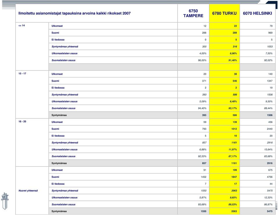 5,09% 6,48% 9,30% Suomalaisten osuus 94,40% 93,17% 89,44% Syntymämaa 393 586 1506 18-20 Ulkomaat 59 139 456 Suomi 793 1012 2440 Ei tiedossa 5 10 20 Syntymämaa yhteensä 857 1161 2916 Ulkomaalaisten