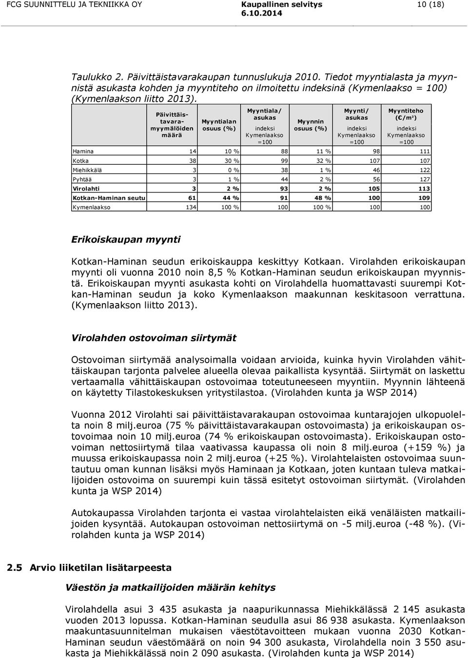 Hamina 14 10 % 88 11 % 98 111 Kotka 38 30 % 99 32 % 107 107 Miehikkälä 3 0 % 38 1 % 46 122 Pyhtää 3 1 % 44 2 % 56 127 Virolahti 3 2 % 93 2 % 105 113 Kotkan-Haminan seutu 61 44 % 91 48 % 100 109