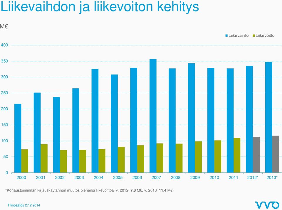 muutos pienensi liikevoittoa v.