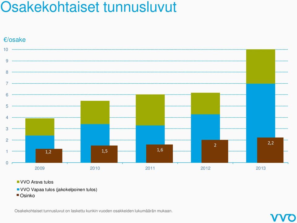 Vapaa tulos (jakokelpoinen tulos) Osinko Osakekohtaiset