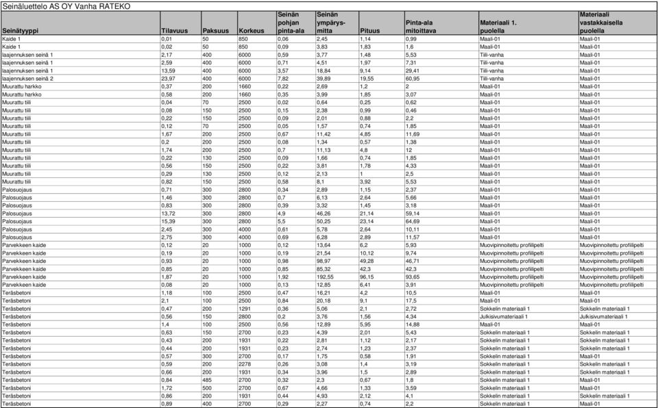 39,89 19,55 60,95 Tiili-vanha Maali-01 Muurattu harkko 0,37 200 1660 0,22 2,69 1,2 2 Maali-01 Maali-01 Muurattu harkko 0,58 200 1660 0,35 3,99 1,85 3,07 Maali-01 Maali-01 Muurattu tiili 0,04 70 2500