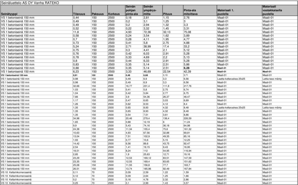 mm 0,58 150 2500 0,24 3,54 1,62 3,89 Maali-01 Maali-01 VS 1 betoniseinä 150 mm 0,7 150 2500 0,28 4,11 1,95 4,77 Maali-01 Maali-01 VS 1 betoniseinä 150 mm 0,73 150 2500 0,41 5,8 2,75 4,88 Maali-01