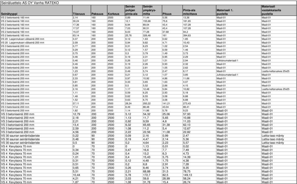 VS 2 betoniseinä 160 mm 63,14 160 2500 25,76 326,48 161 394,63 Maali-01 Maali-01 VS 20 Laajennuksen väliseinä 200 mm 0,37 200 3000 0,12 1,63 0,62 1,85 Maali-01 Maali-01 VS 20 Laajennuksen väliseinä