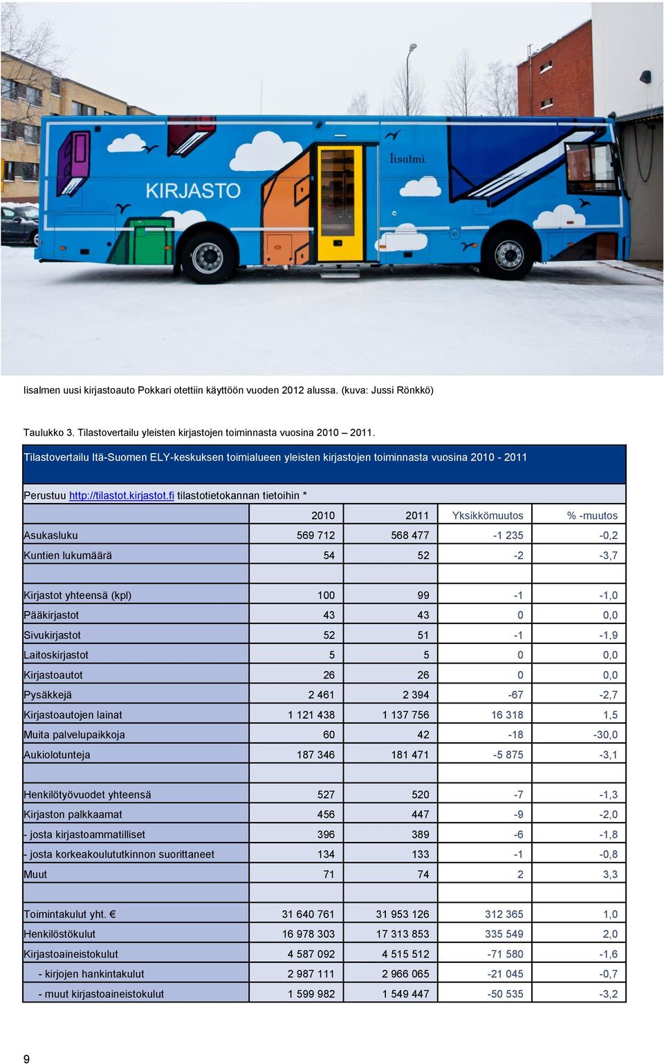 fi tilastotietokannan tietoihin * 2010 2011 Yksikkömuutos % -muutos Asukasluku 569 712 568 477-1 235-0,2 Kuntien lukumäärä 54 52-2 -3,7 Kirjastot yhteensä (kpl) 100 99-1 -1,0 Pääkirjastot 43 43 0 0,0