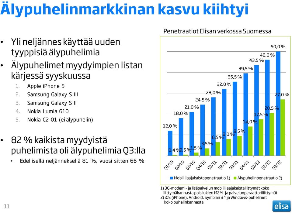 Nokia C2-01 (ei älypuhelin) 82 % kaikista myydyistä puhelimista oli älypuhelimia Q3:lla Edellisellä neljänneksellä 81 %, vuosi sitten 66 % Penetraatiot Elisan verkossa Suomessa 21,0 % 18,0 % 24,5 %