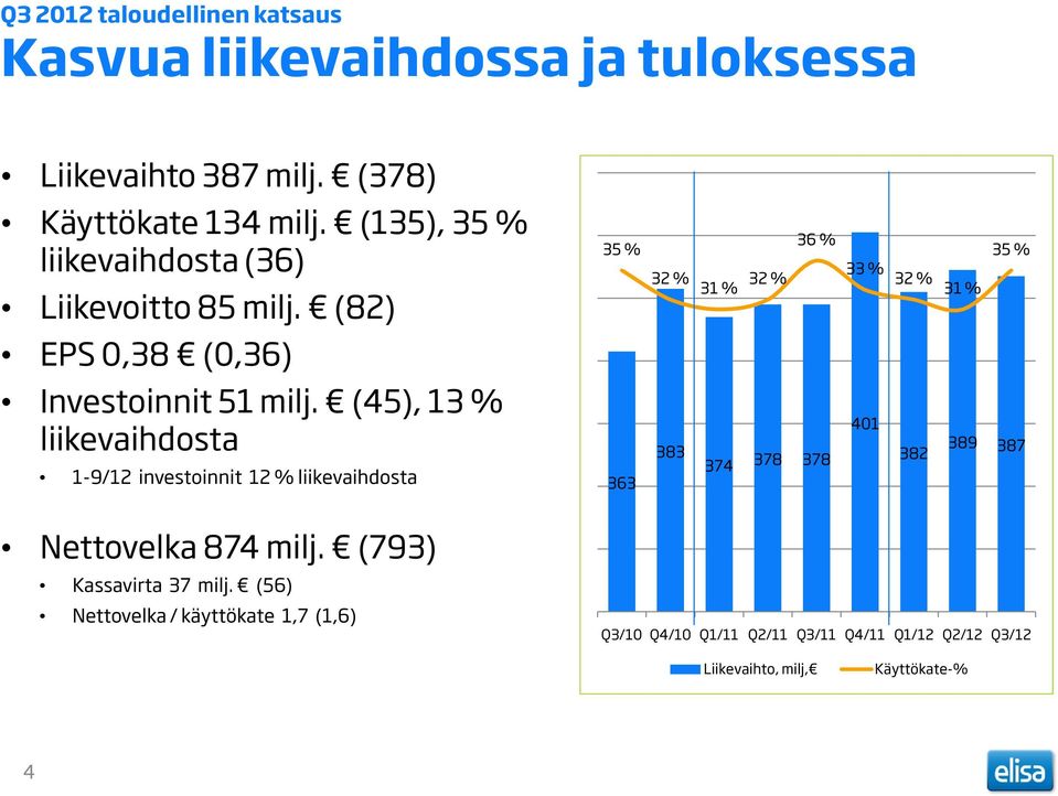 (82) 35 % 32 % 31 % 32 % 36 % 33 % 32 % 31 % 35 % EPS 0,38 (0,36) Investoinnit 51 milj.