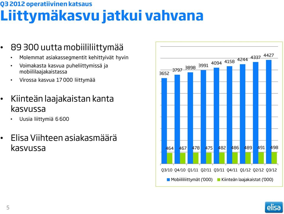 4244 4337 4427 Kiinteän laajakaistan kanta kasvussa Uusia liittymiä 6 600 Elisa Viihteen asiakasmäärä kasvussa 464 467 478 475